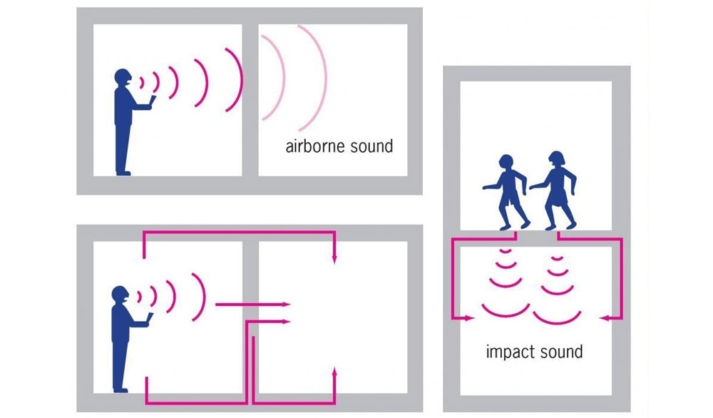Sự khác nhau giữa âm thanh trong không khí và âm thanh do tác động? cách đo từng loại âm thanh