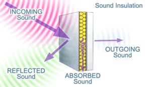 Nhờ vật liệu cách âm mà năng lượng âm bị giữ lại gần như toàn bộ bên sóng tới, năng lượng truyền qua rất nhỏ