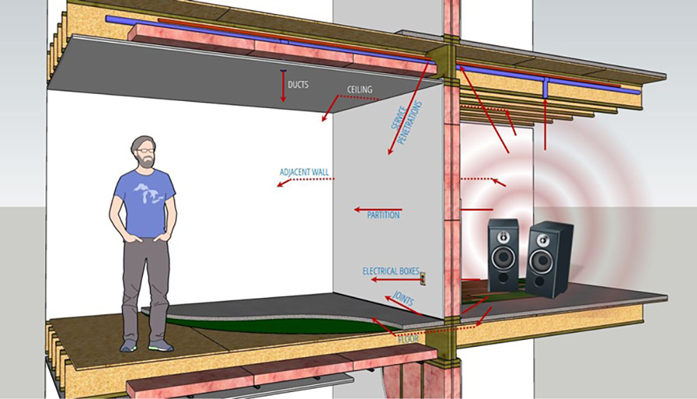 Phép thử nghiệm Xác định sự tổn thất truyền âm giữa các vách ngăn và các kết cấu trong tòa nhà