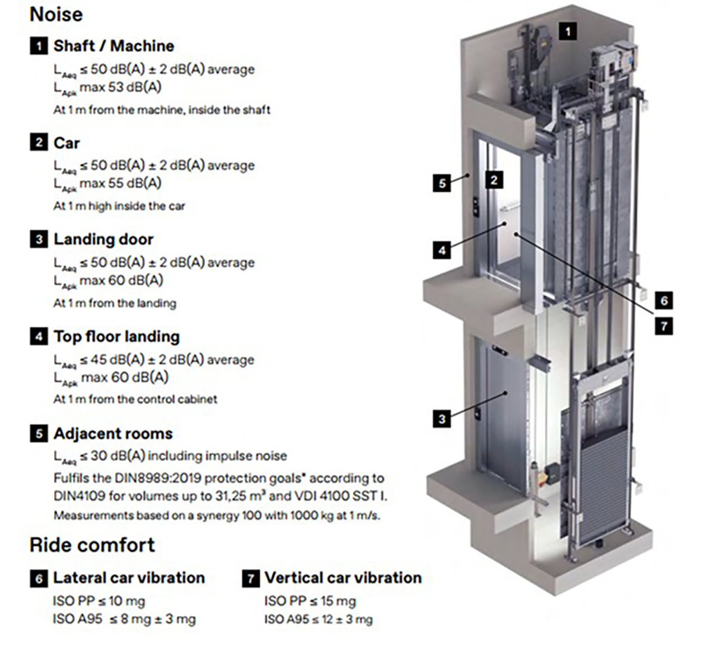 Phép thử nghiệm Xác định mức áp suất âm, độ giật và gia tốc vận hành của thang máy
